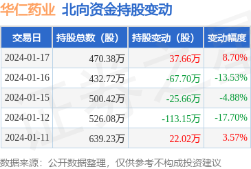 华仁药业获北向资金青睐，1月17日增持37.66万股助力大健康布局